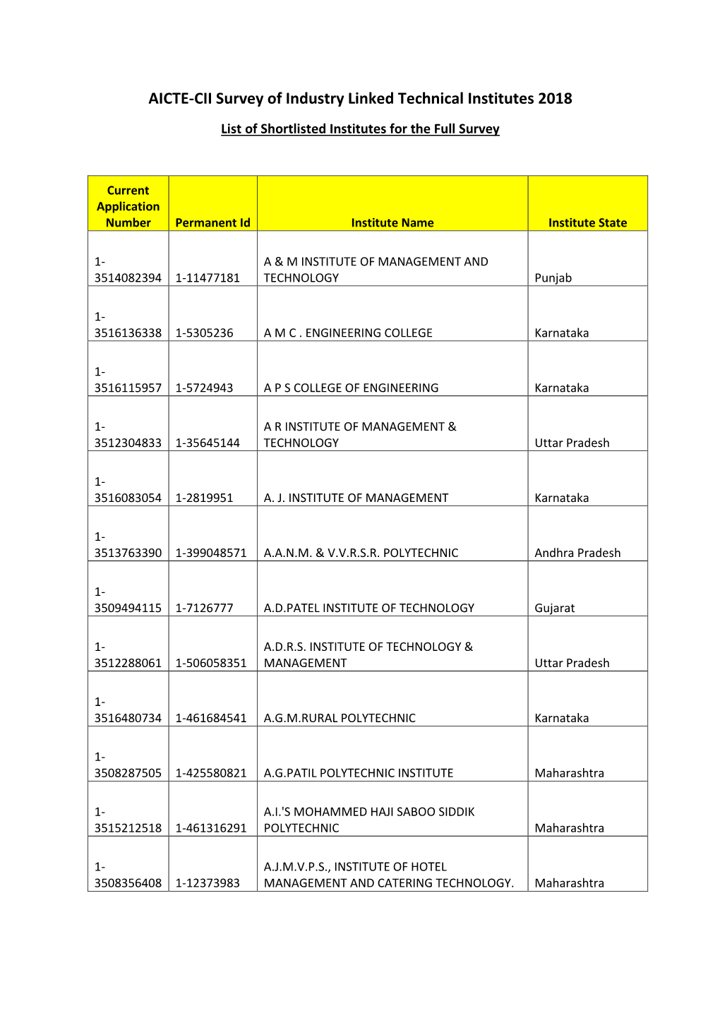 AICTE-CII Survey of Industry Linked Technical Institutes 2018 List of Shortlisted Institutes for the Full Survey