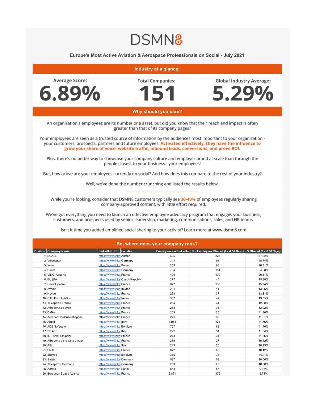 The World's Most Active Aviation & Aerospace Professionals on Social