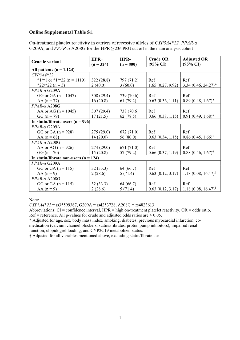 1 Online Supplemental Table S1. On-Treatment Platelet Reactivity In