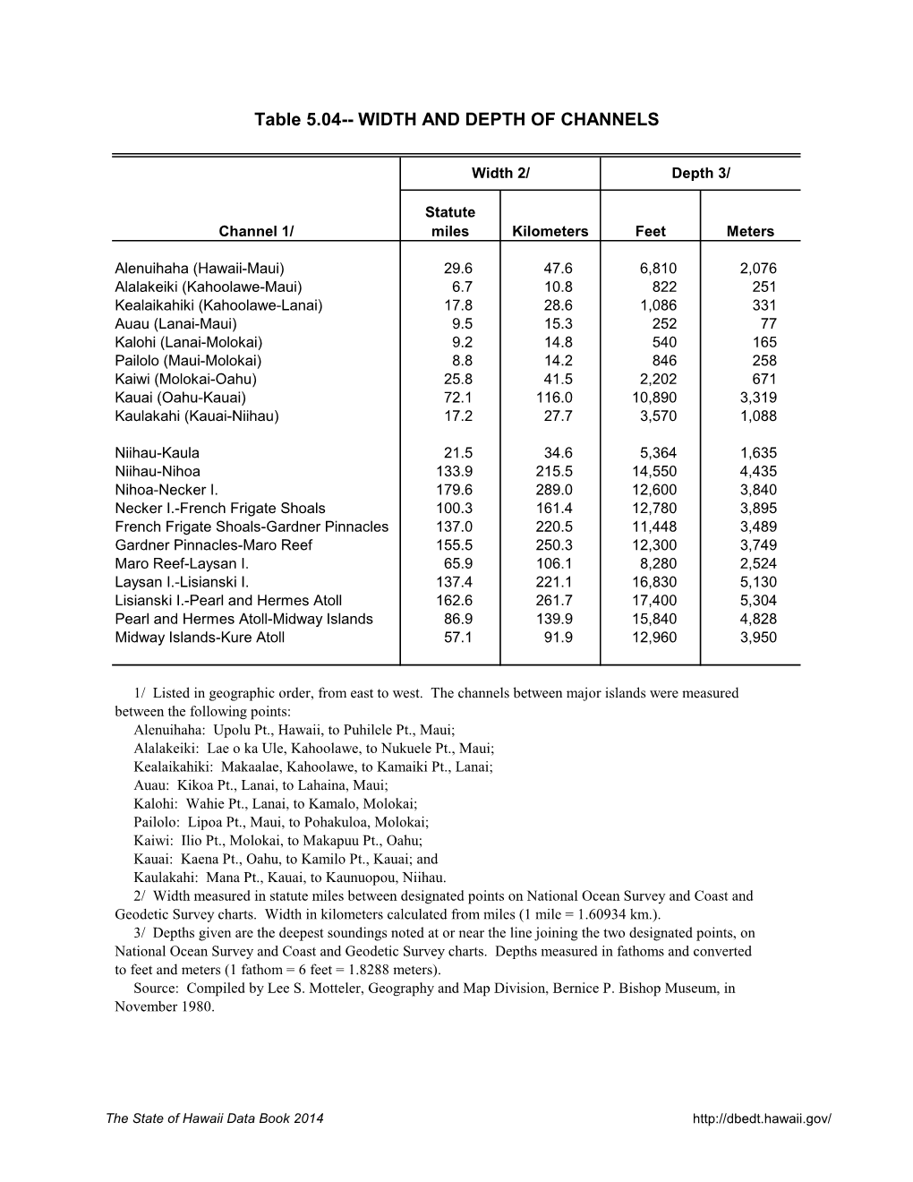 Table 5.04-- WIDTH and DEPTH of CHANNELS