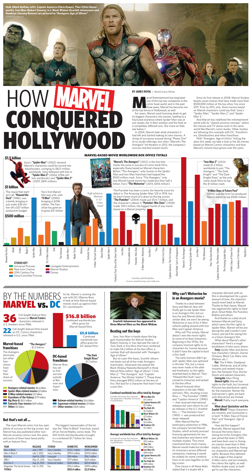 BY the NUMBERS Marvelvs. DC