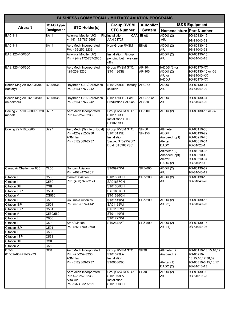 RVSM Certification Chart