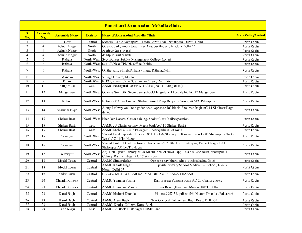 Functional Aam Aadmi Mohalla Clinics S