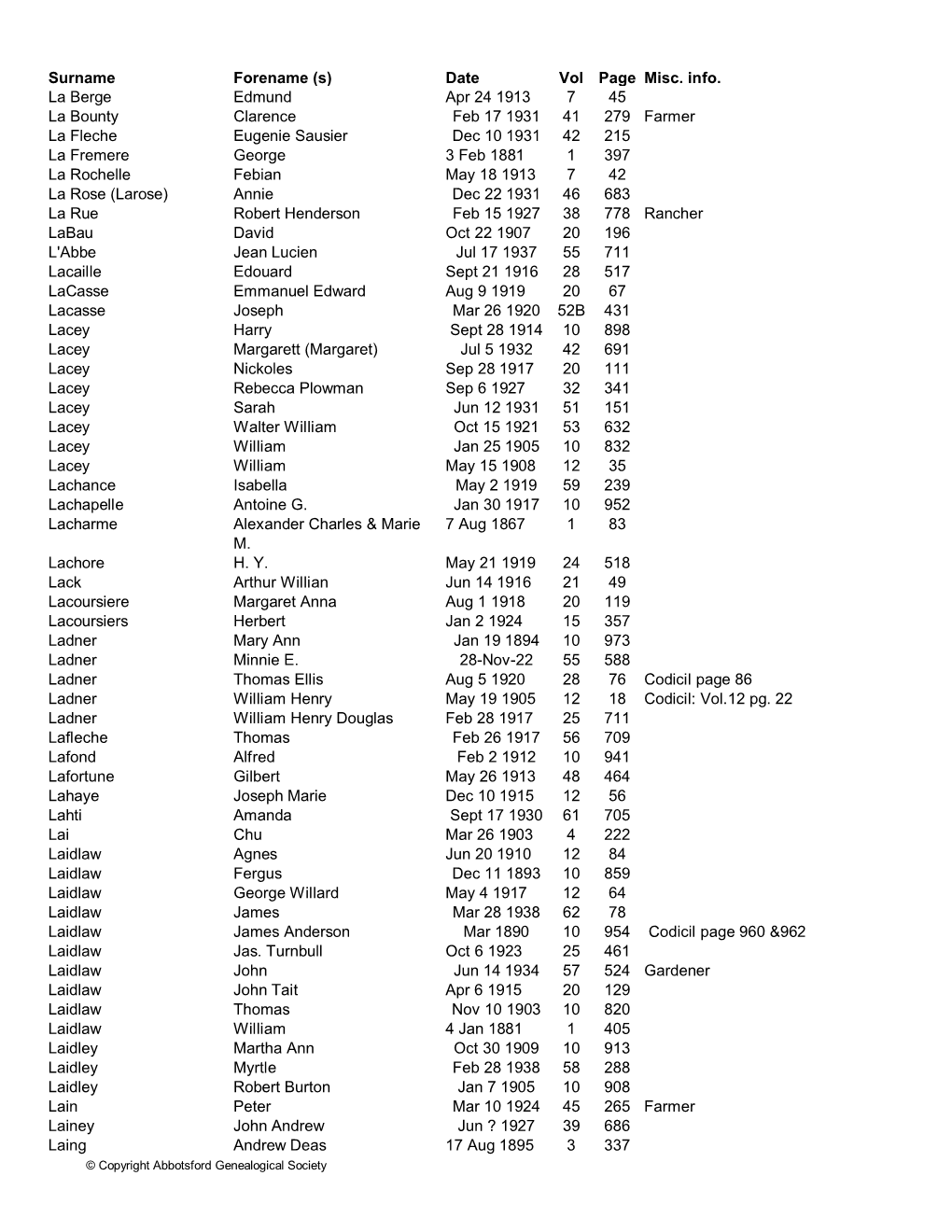 Surname Forename (S) Date Vol Page Misc