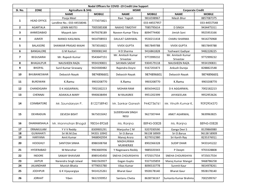 Nodal Officers for COVID -19 Credit Line Support Sl