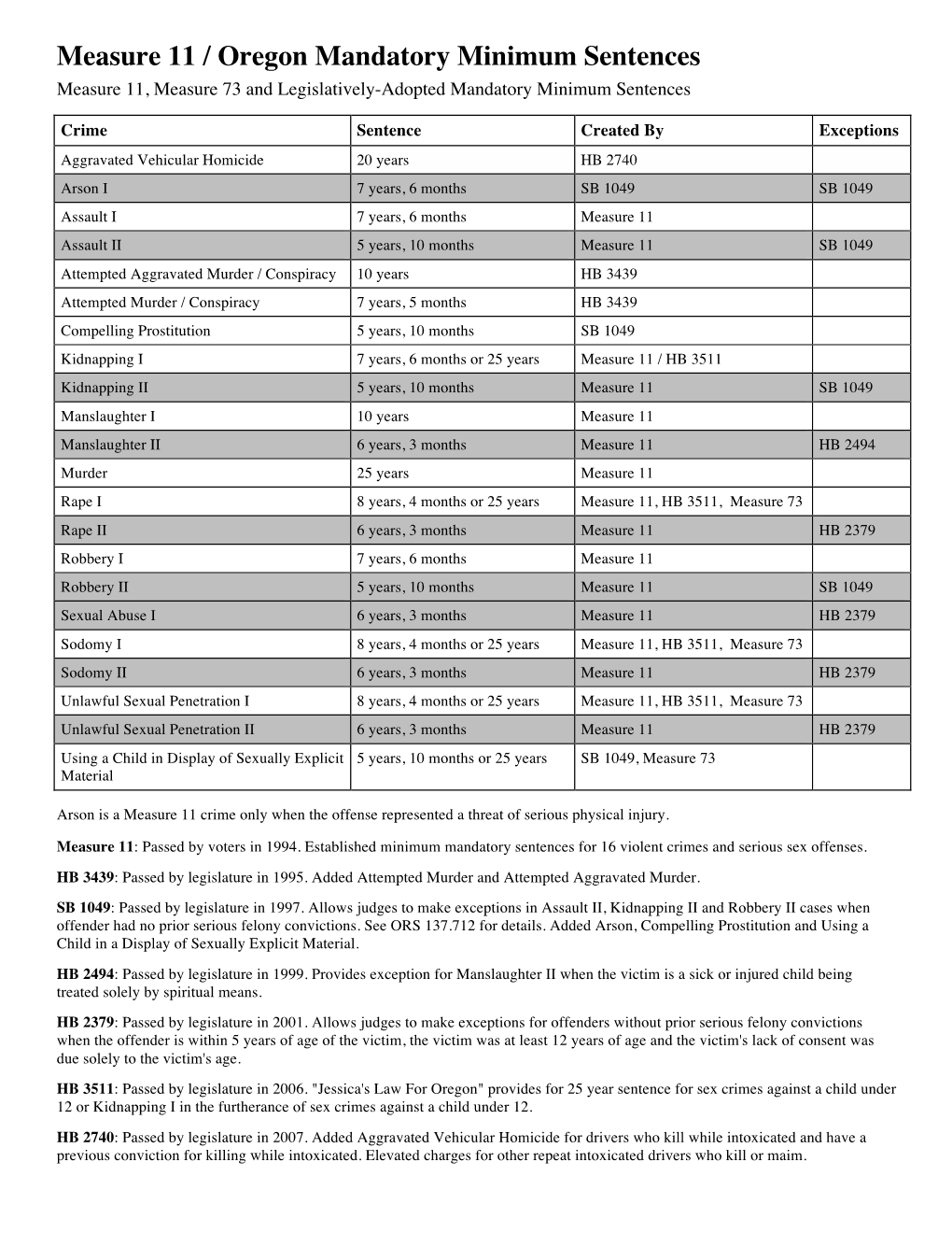 Measure 11 / Oregon Mandatory Minimum Sentences Measure 11, Measure 73 and Legislatively-Adopted Mandatory Minimum Sentences