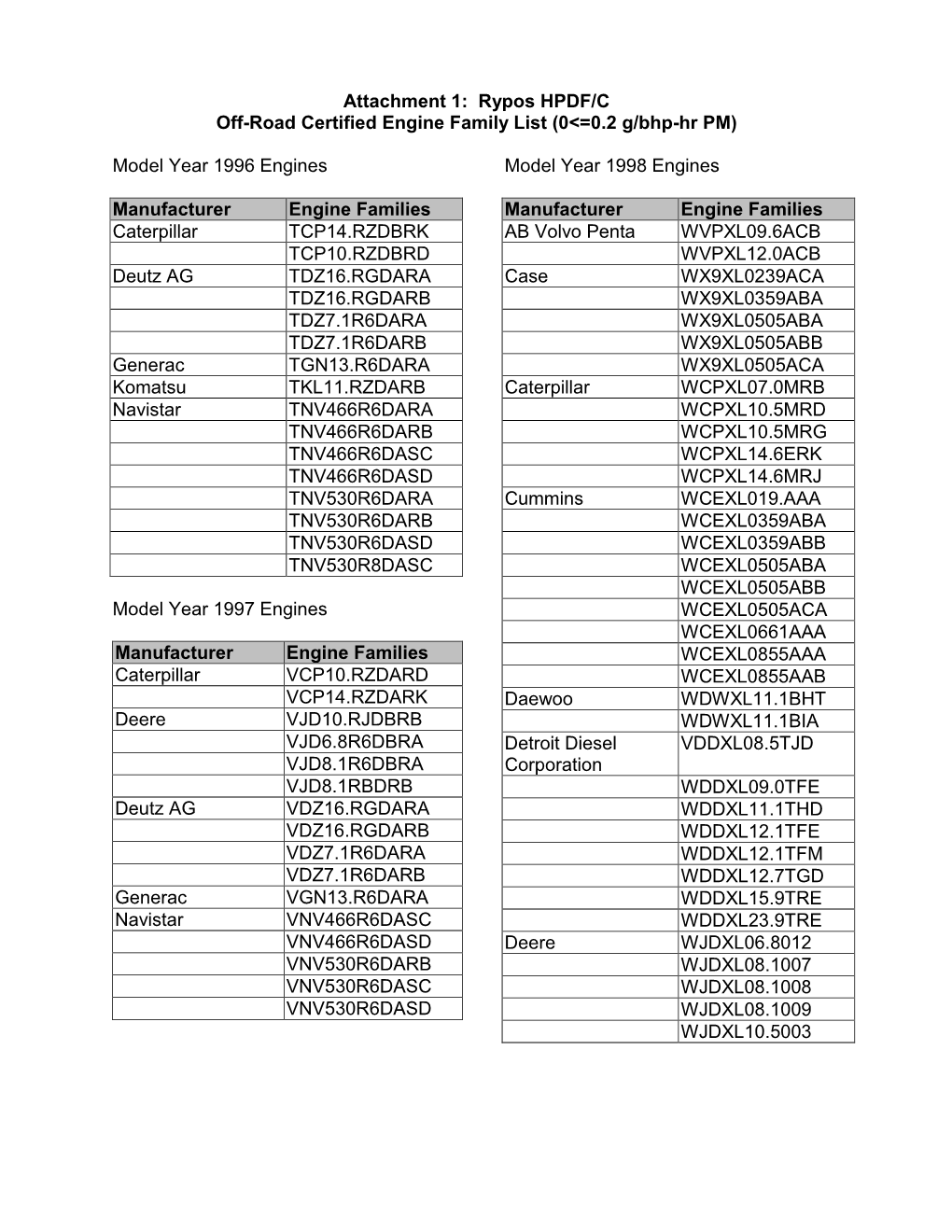 Attachment 1: Rypos RTG Engine Family List