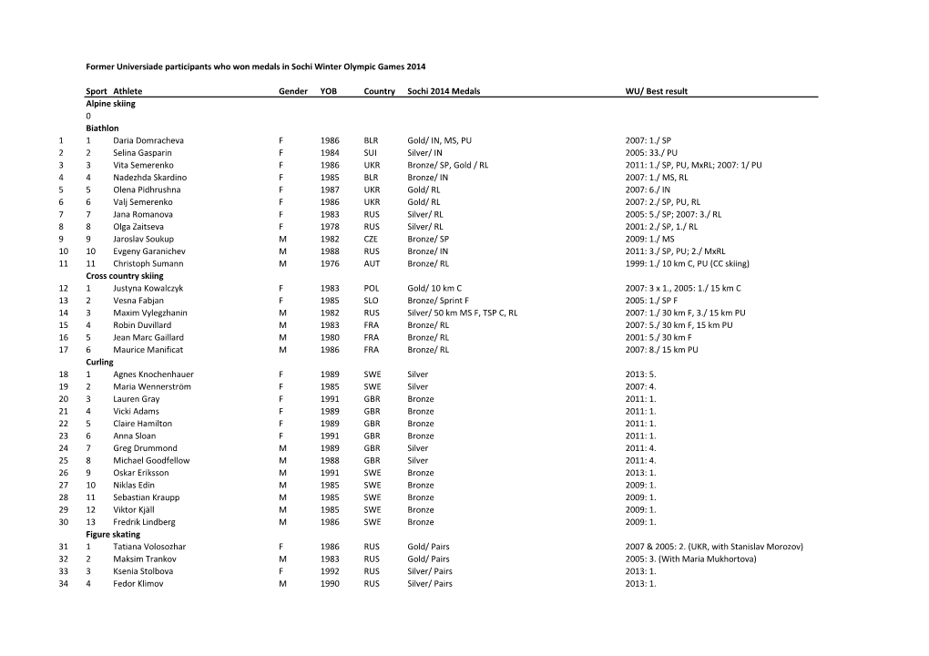 Former Universiade Participants Who Won Medals in Sochi Winter Olympic Games 2014