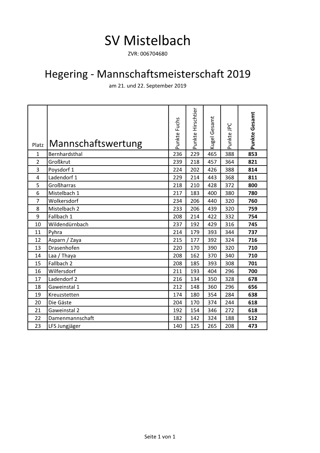 SV Mistelbach ZVR: 006704680 Hegering - Mannschaftsmeisterschaft 2019 Am 21