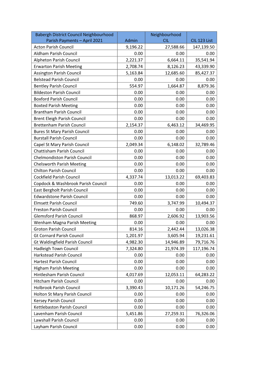 April 2021 Admin Neighbourhood CIL CIL 123 List Acton Parish Council