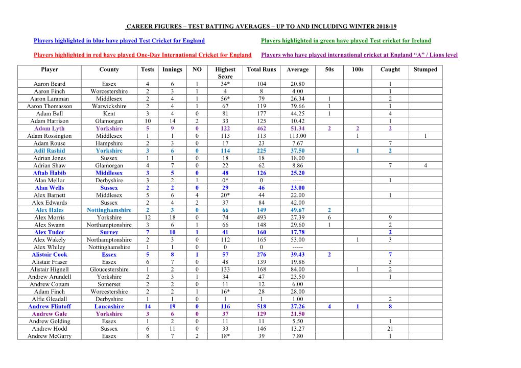 Batting Averages – up to and Including Winter 2018/19