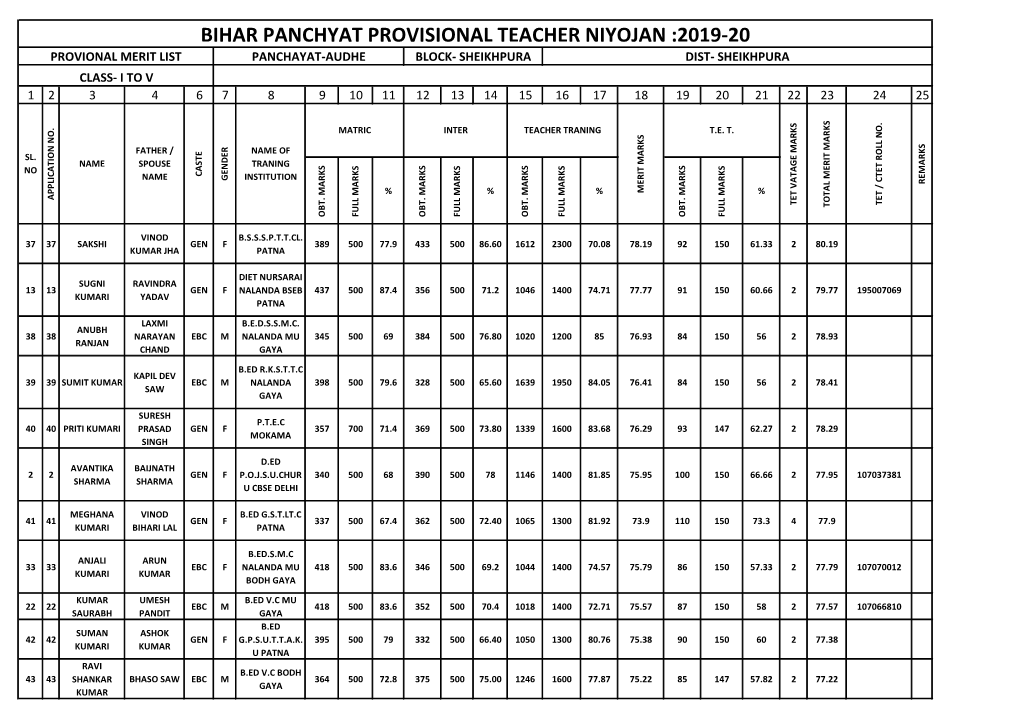 Bihar Panchyat Provisional Teacher Niyojan :2019-20