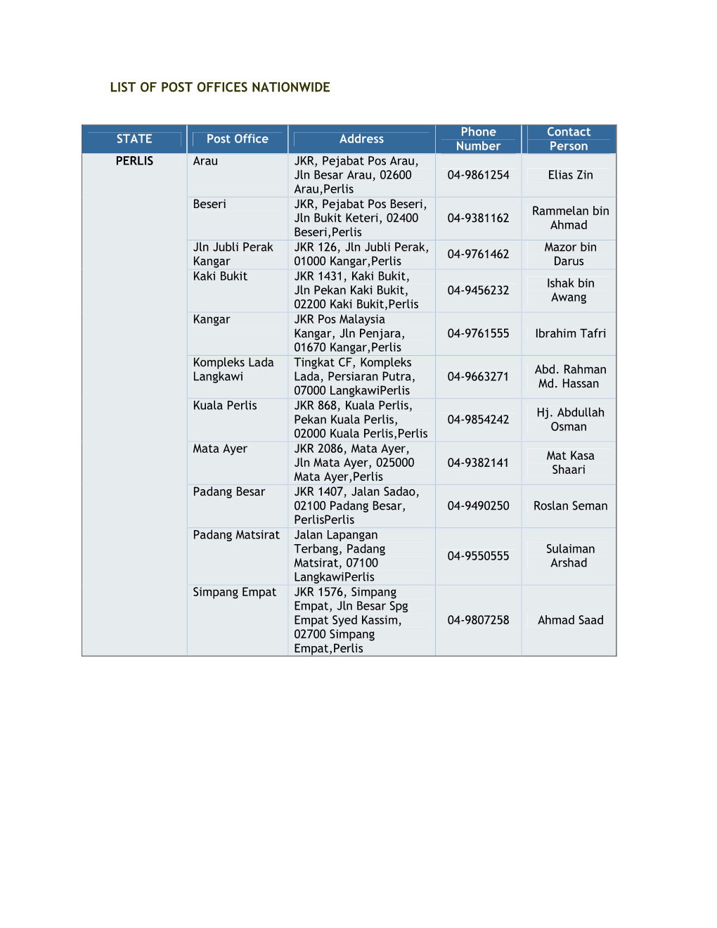 List of Post Offices Nationwide