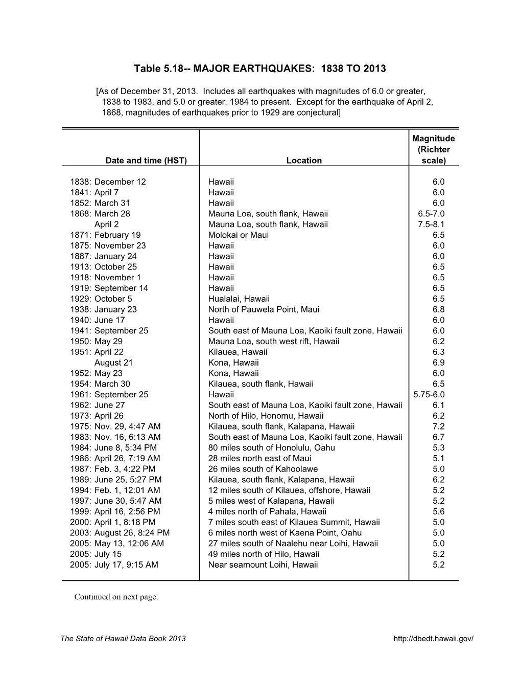 Table 5.18-- MAJOR EARTHQUAKES: 1838 to 2013