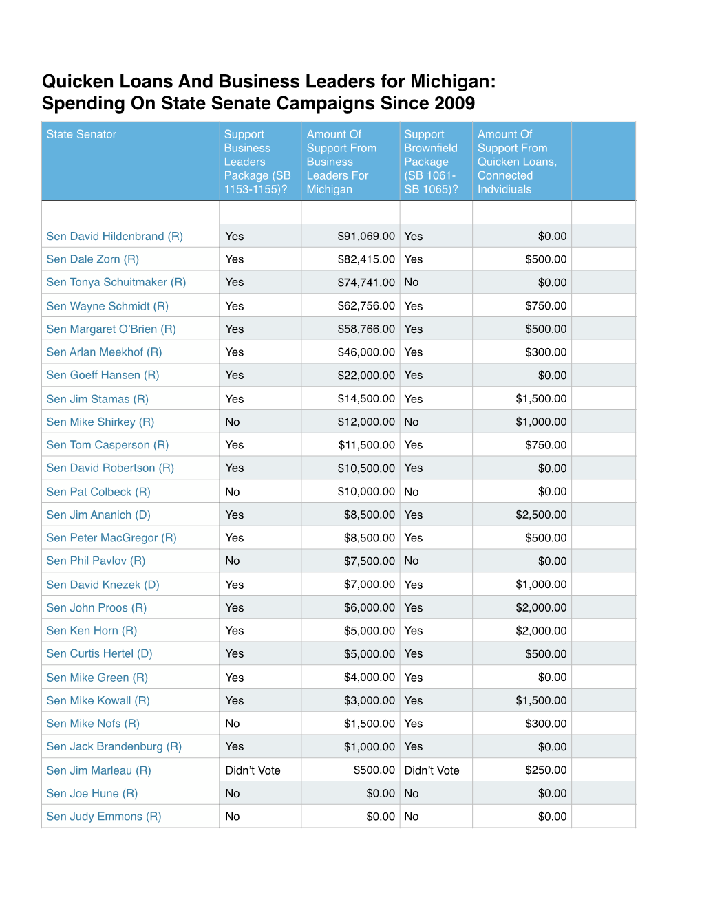 Giving by Business Leaders for Michigan and Quicken Loans