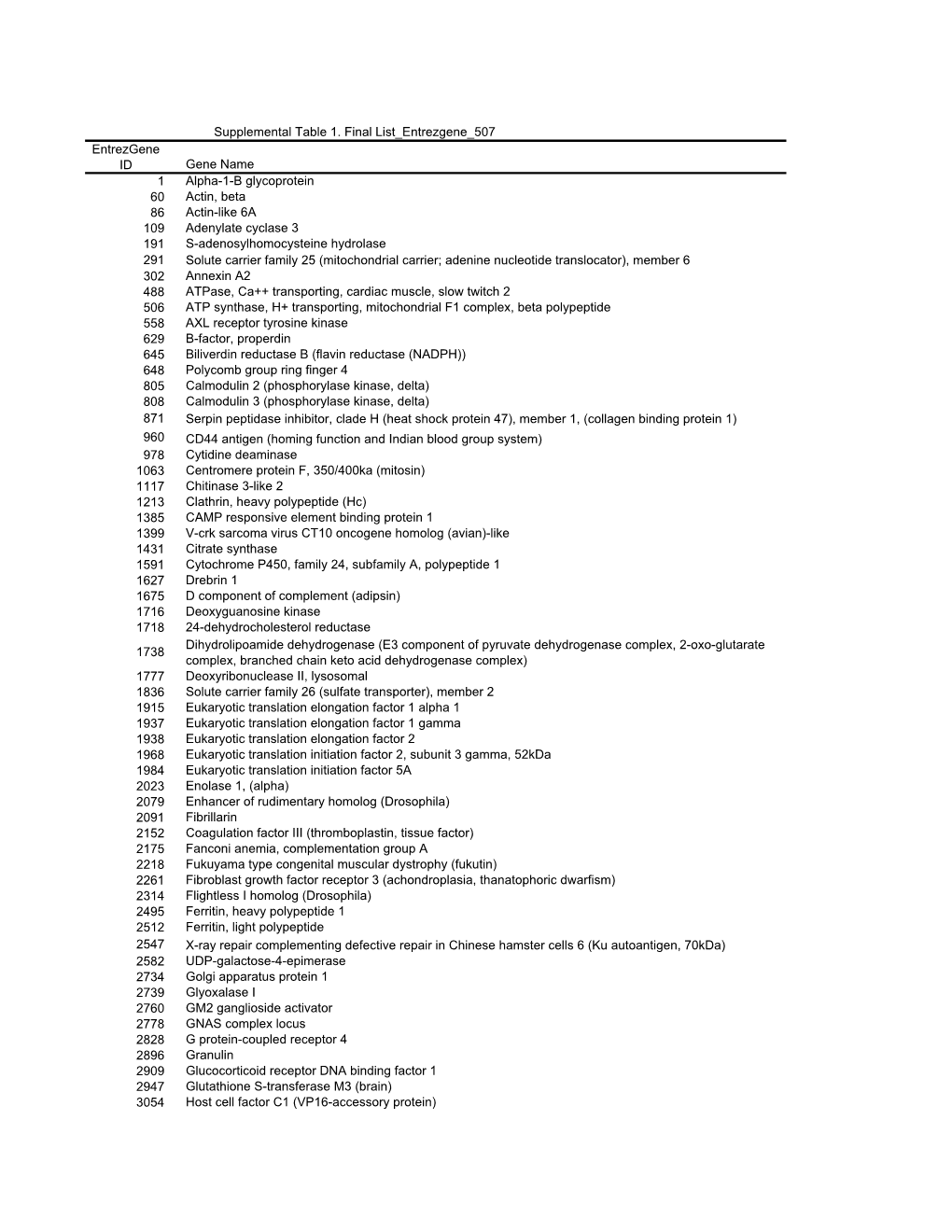 Final List Entrezgene 507