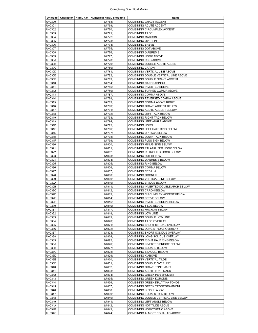 Combining Diacritical Marks