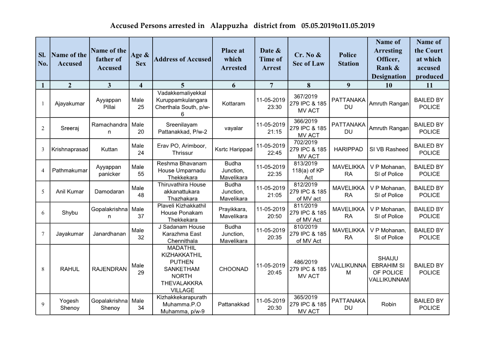 Accused Persons Arrested in Alappuzha District from 05.05.2019To11.05.2019