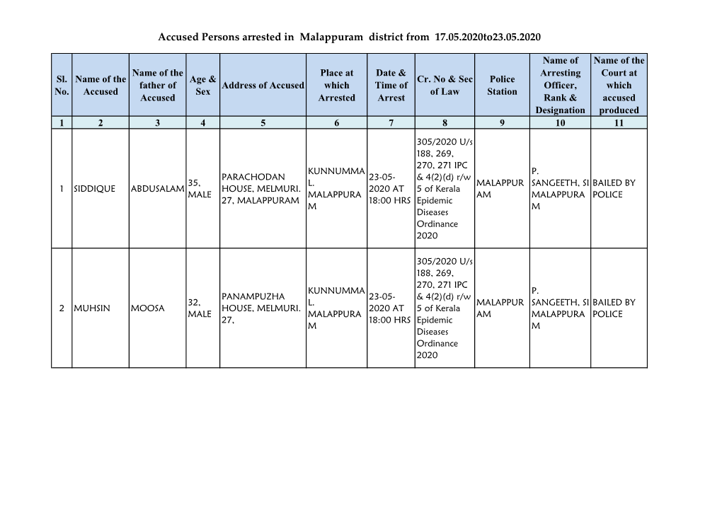 Accused Persons Arrested in Malappuram District from 17.05.2020To23.05.2020