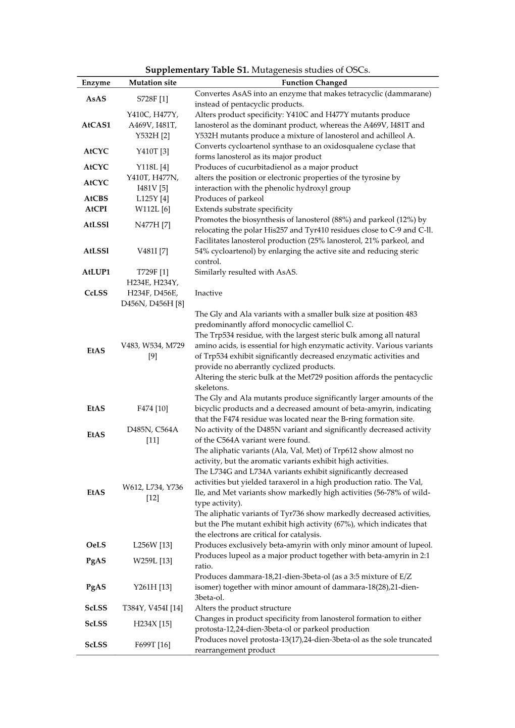 Supplementary Table S1. Mutagenesis Studies of Oscs