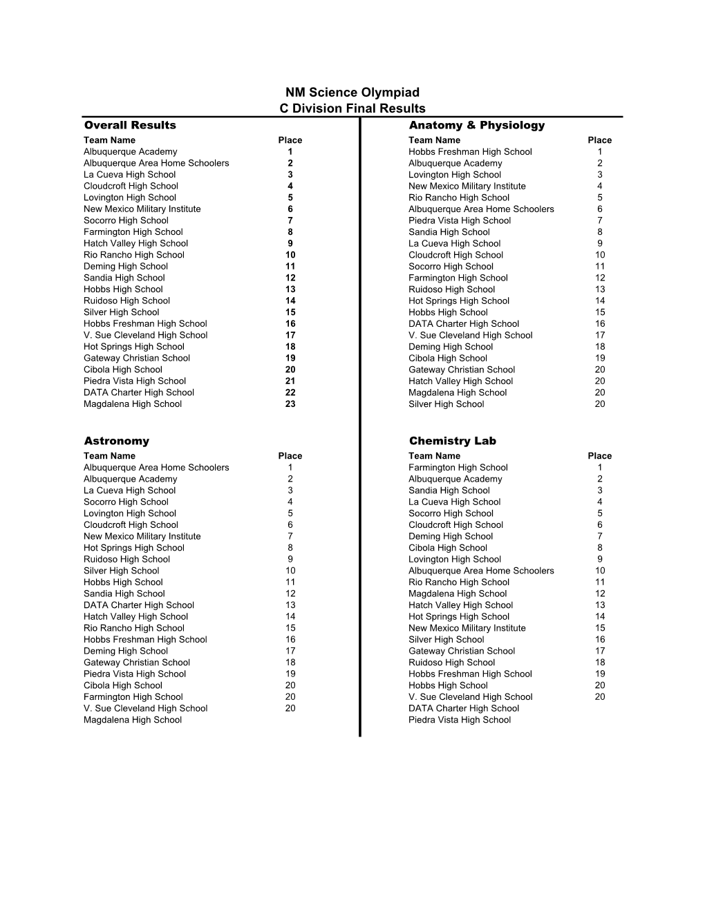 NM Science Olympiad C Division Final Results