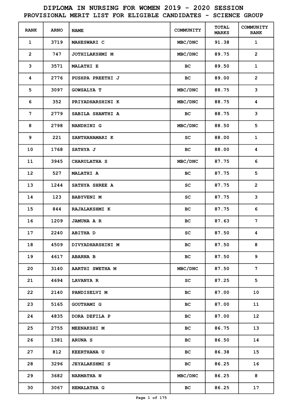 Diploma in Nursing for Women 2019 - 2020 Session Provisional Merit List for Eligible Candidates - Science Group