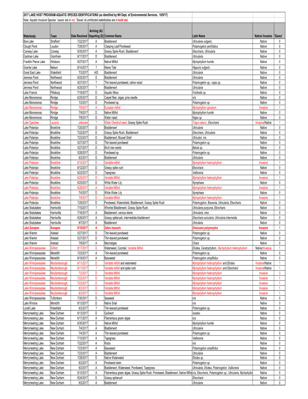 20171010 NH LAKES Lake Host Suspicious Specimen Identifications