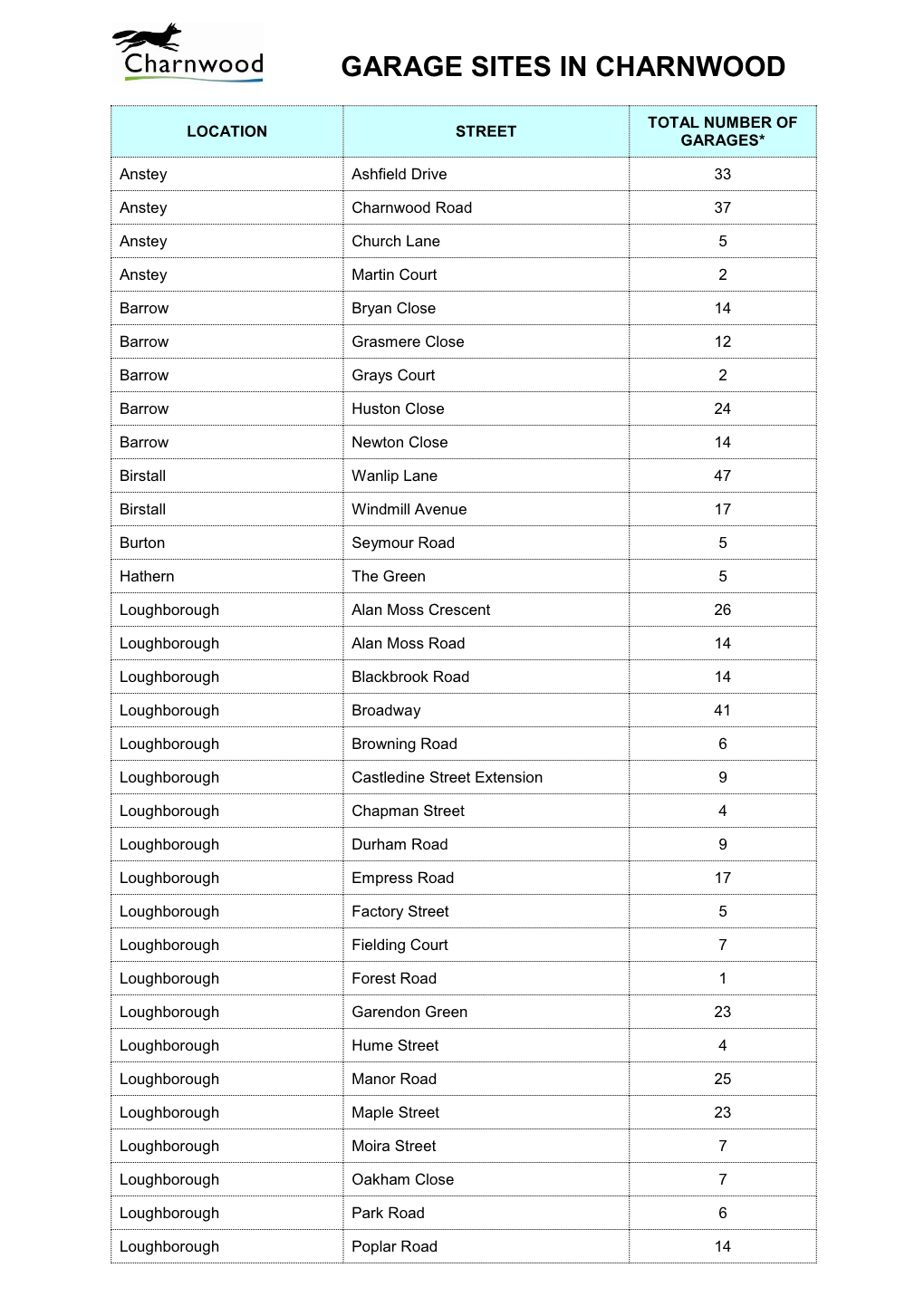 Council Garage Sites in Charnwood