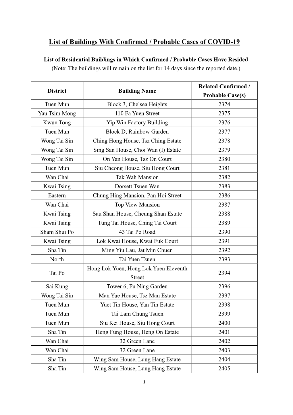 List of Buildings with Confirmed / Probable Cases of COVID-19