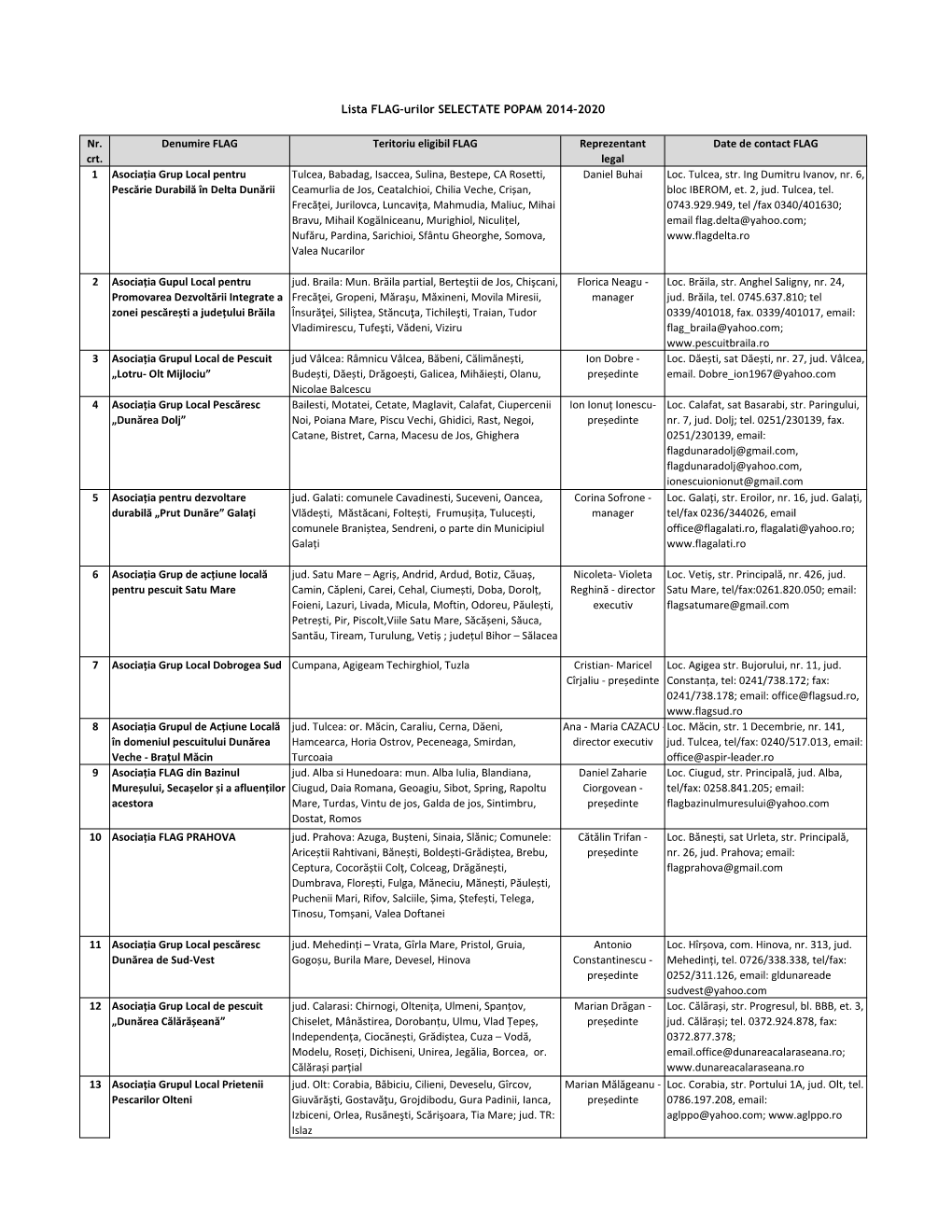 Nr. Crt. Denumire FLAG Teritoriu Eligibil FLAG Reprezentant Legal Date De Contact FLAG 1 Asociația Grup Local Pentru Pescă