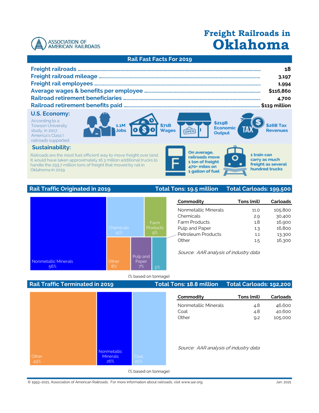 Oklahoma Rail Fast Facts for 2019 Freight Railroads …