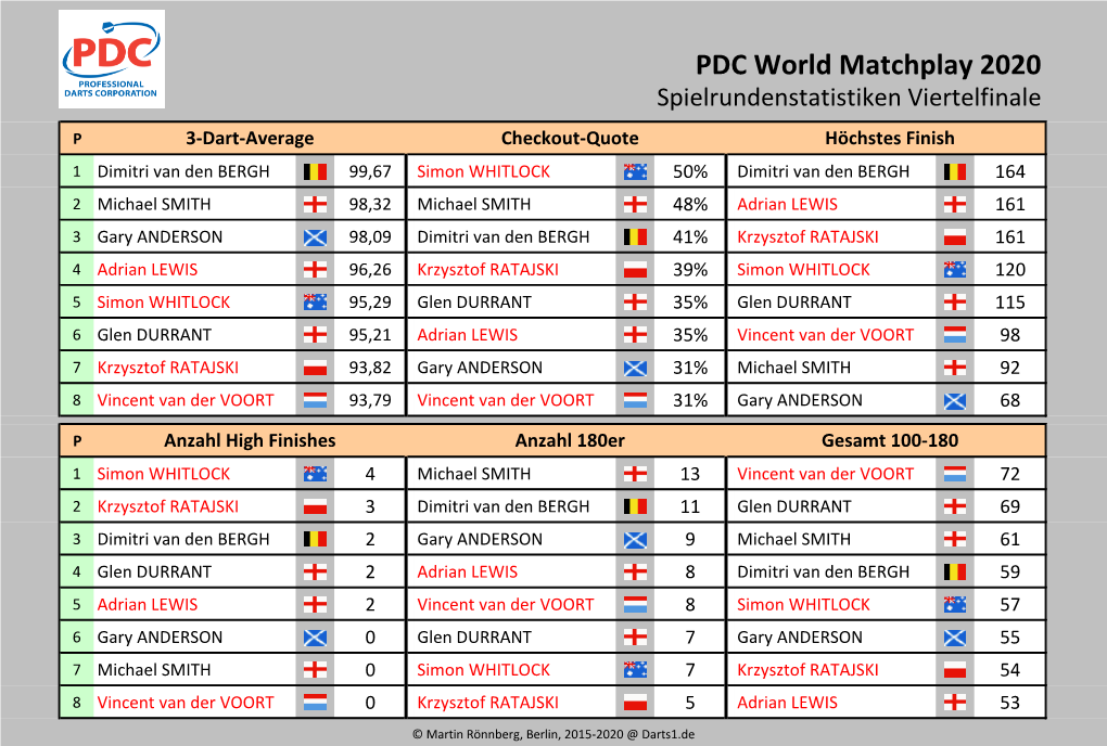 PDC World Matchplay 2020 Statistiken Viertelfinale