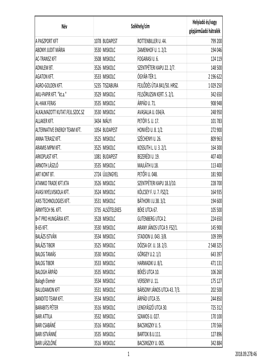 Név Helyiadó És/Vagy Gépjárműadó Hátralék a PASZPORT KFT 1078