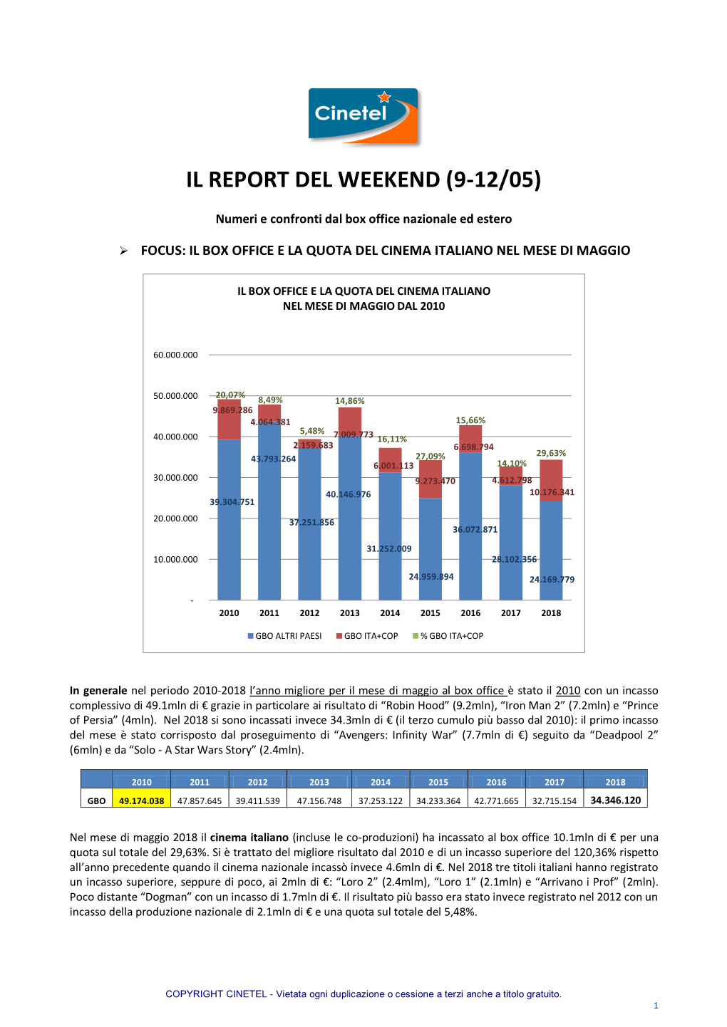 Il Report Del Weekend (9-12/05)