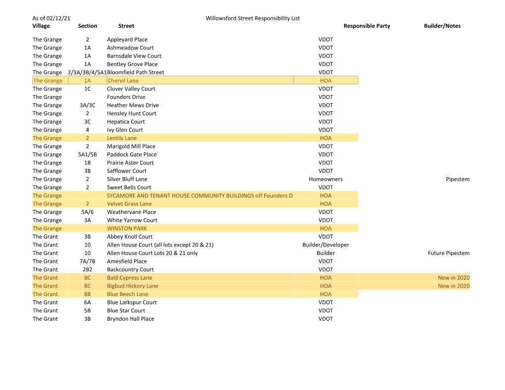 Street Responsibility List Village Section Street Responsible Party Builder/Notes____