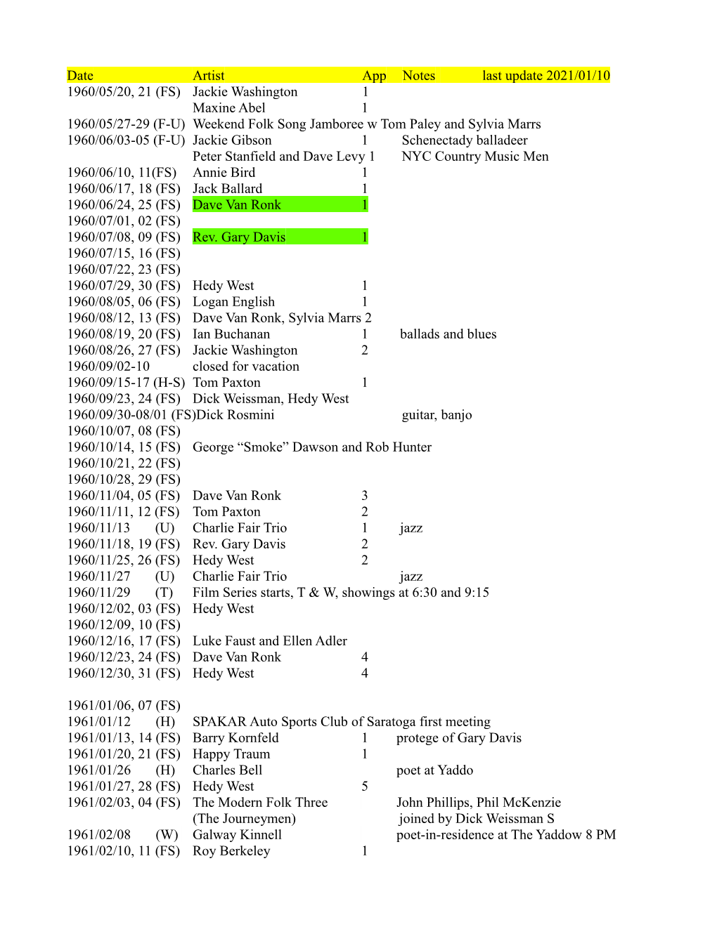 Date Artist App Notes Last Update 2021/01/10 1960/05/20, 21 (FS)