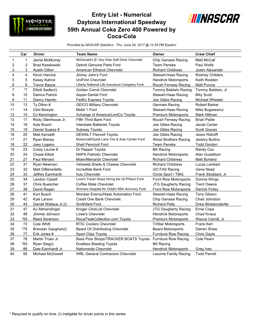 Entry List - Numerical Daytona International Speedway 59Th Annual Coke Zero 400 Powered by Coca-Cola