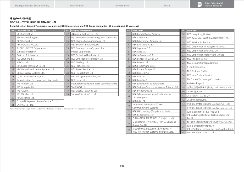 環境データ対象範囲 Necグループ87社（国内39社海外48社）一覧 102