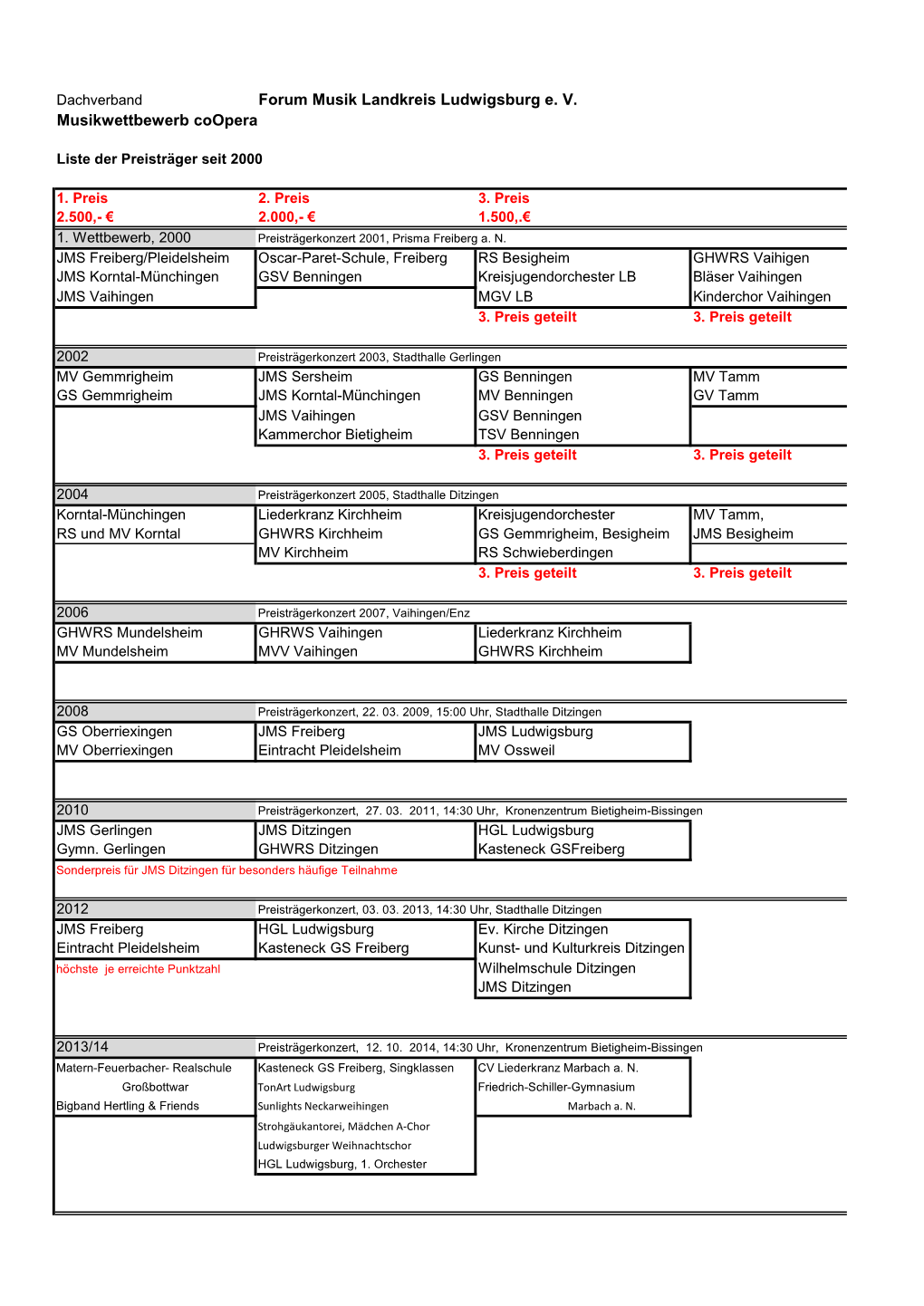 Coopera Liste Der Preistrã¤Ger Seit 2000