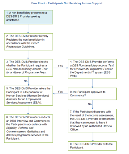 This is an image of the flow chart Text version has been created below