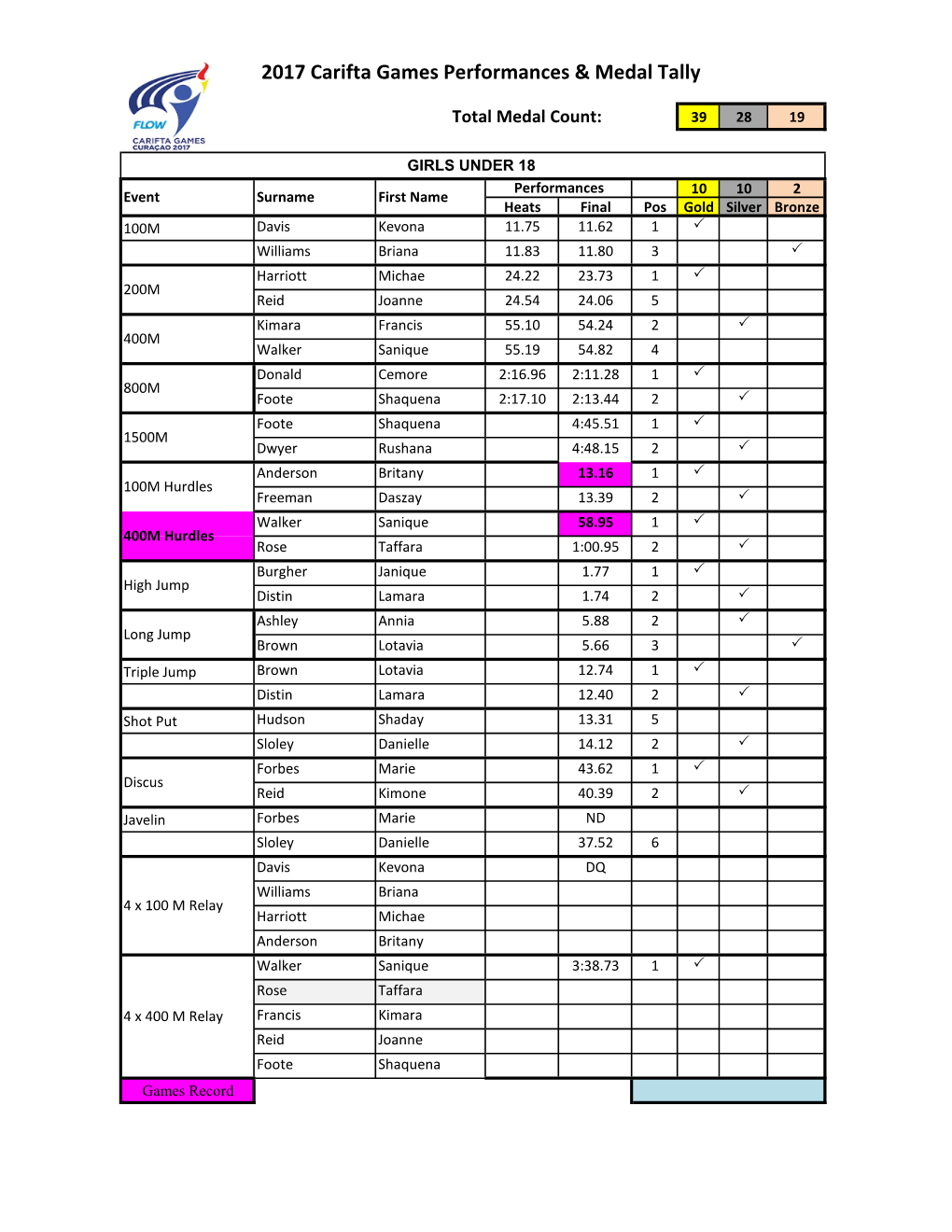 2017 Carifta Games Performances & Medal Tally