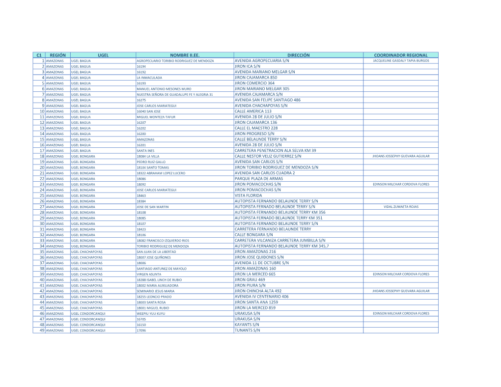 C1 Región Ugel Nombre Ii.Ee. Dirección Coordinador
