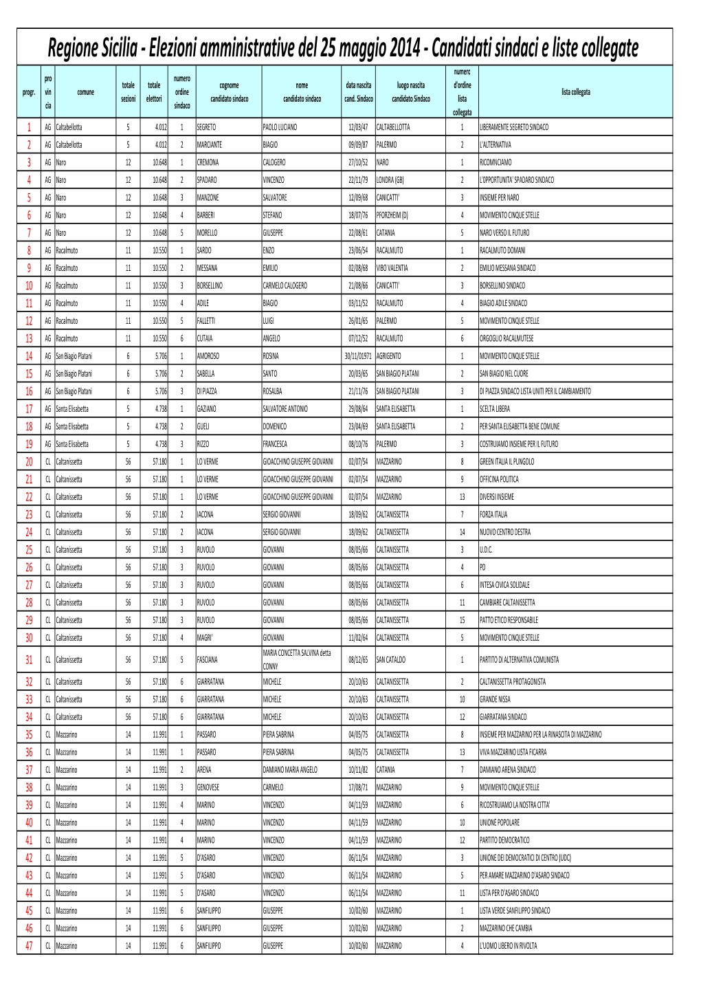 Elezioni Amministrative Del 25 Maggio 2014