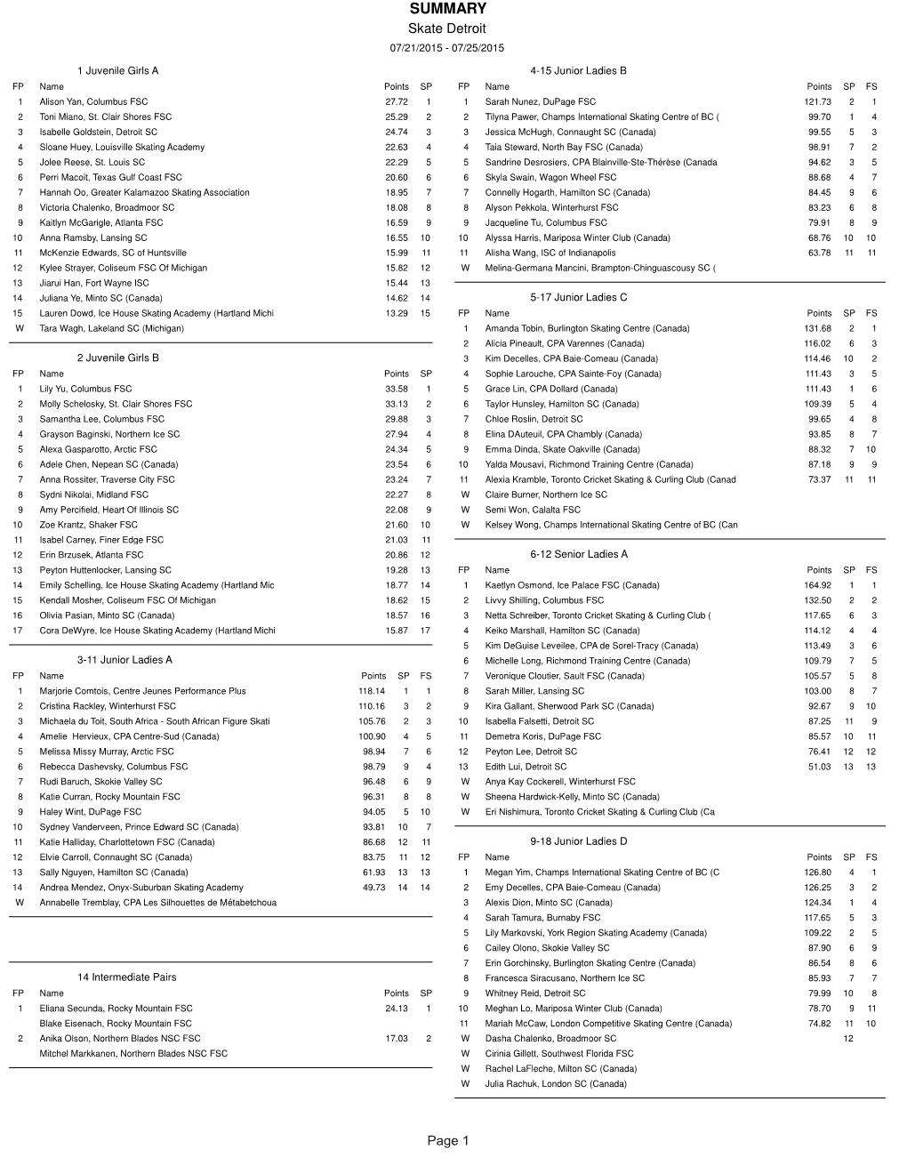 SUMMARY Page 1 of 4 Skate Detroit 07/21/2015 - 07/25/2015