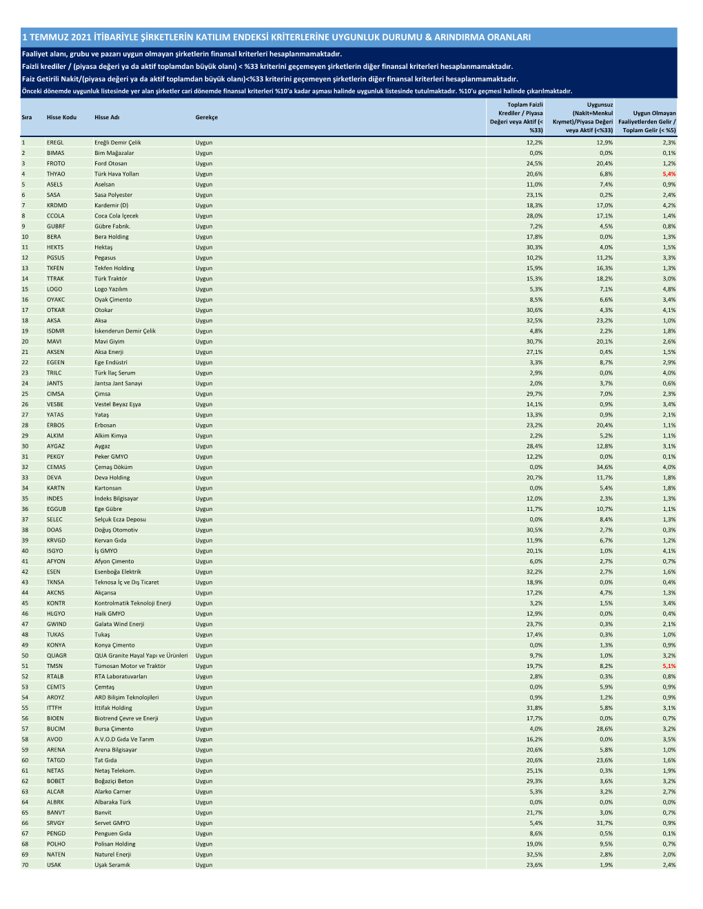 1 Temmuz 2021 İtibariyle Şirketlerin Katılım Endeksi Kriterlerine