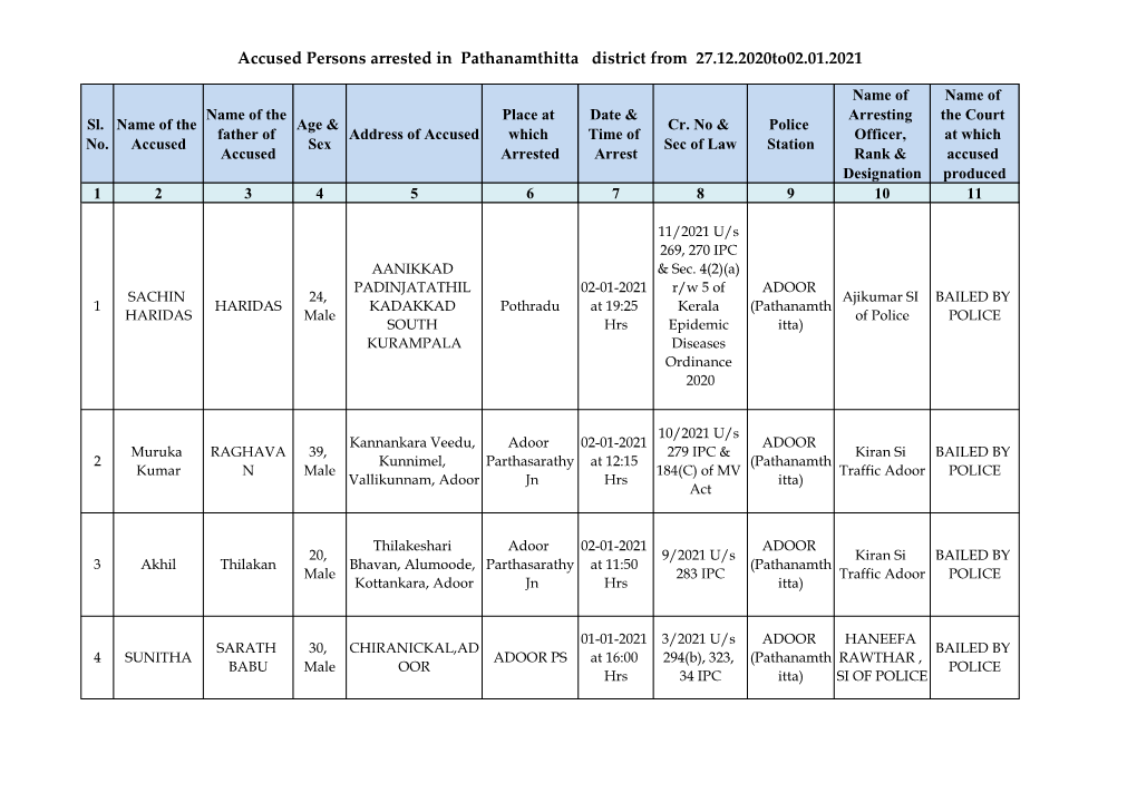 Accused Persons Arrested in Pathanamthitta District from 27.12.2020To02.01.2021