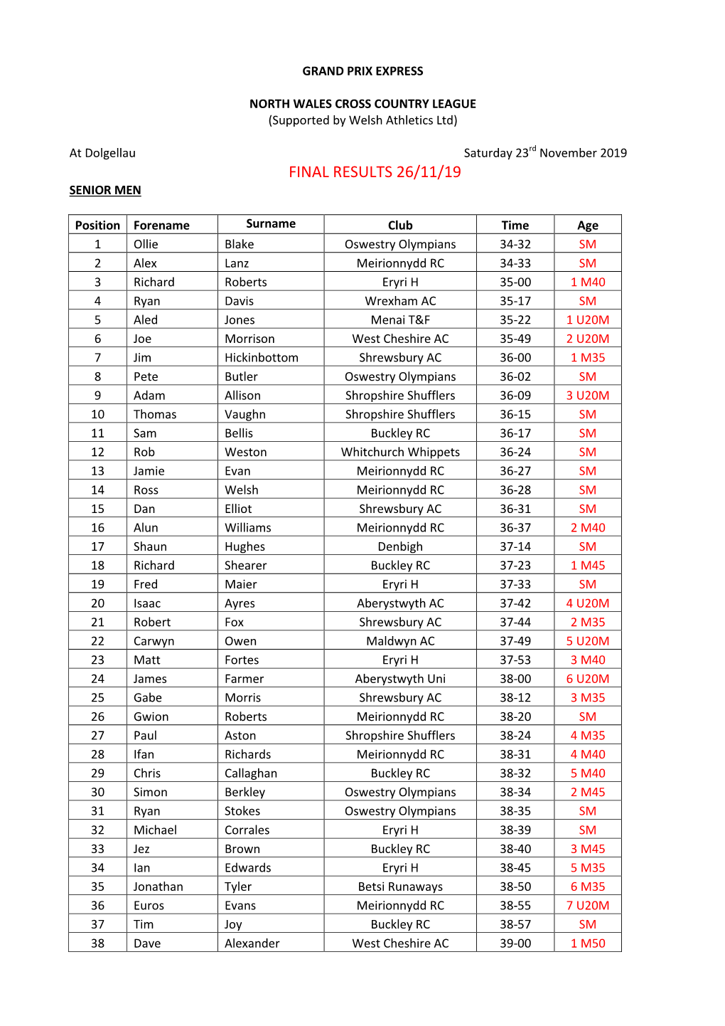 Final Results 26/11/19 Senior Men