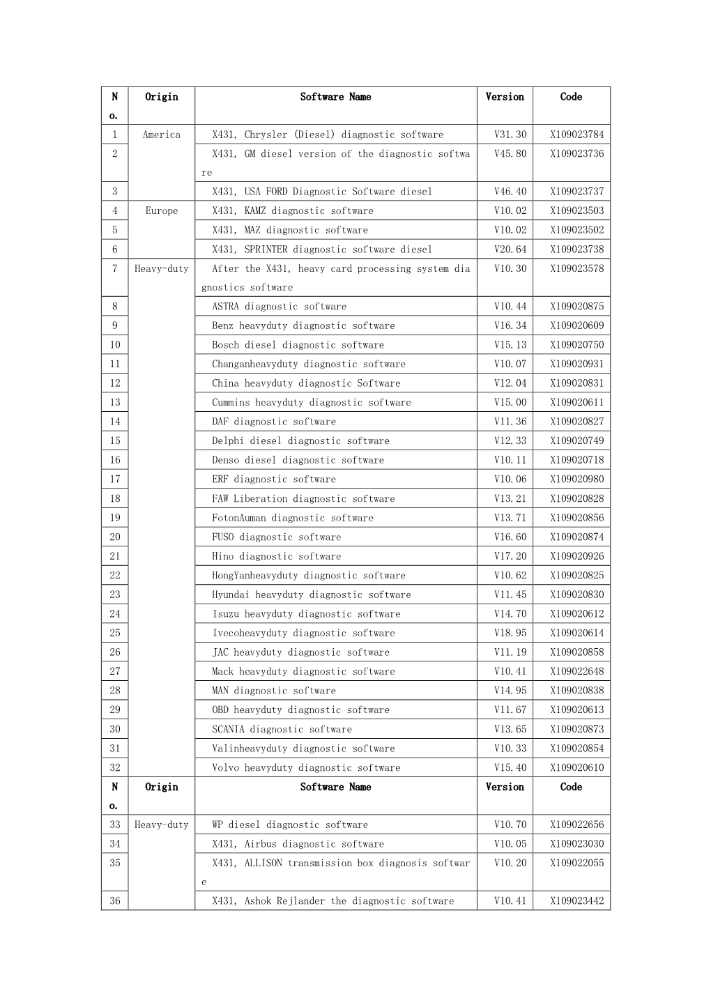 N O. Origin Software Name Version Code 1 America X431, Chrysler (Diesel) Diagnostic Software V31.30 X109023784 2 X431, GM Dies