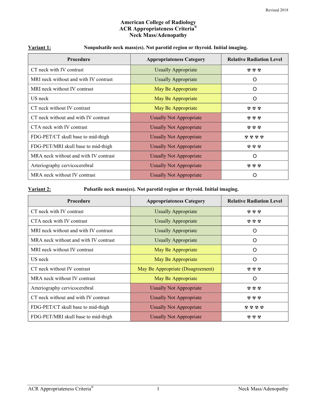 ACR Appropriateness Criteria: Neck Mass/Adenopathy