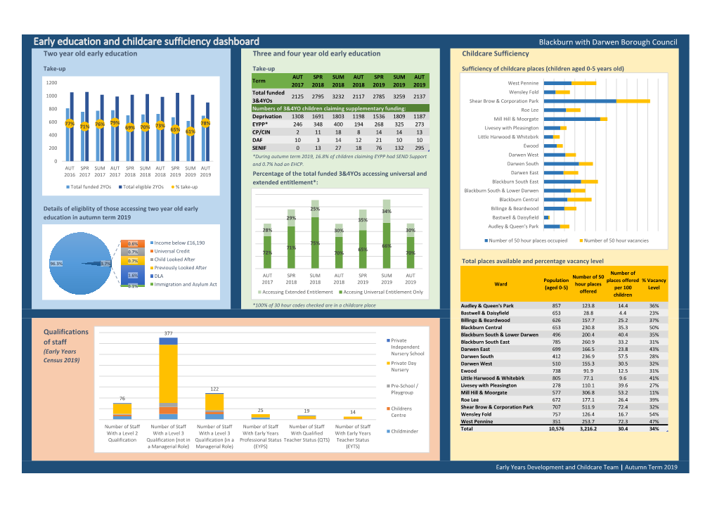 Early Education and Childcare Sufficiency Dashboard